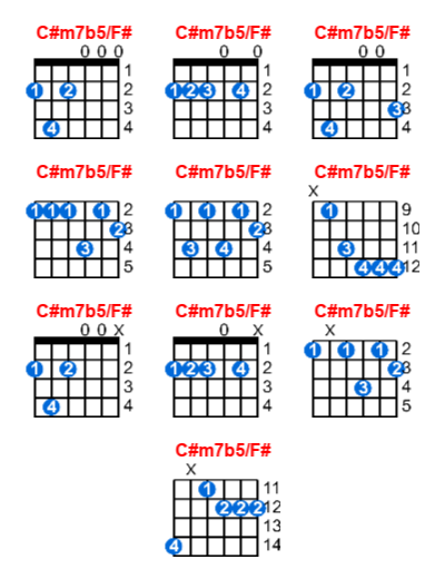 Hợp âm guitar C#m7b5/F# và các thế bấm