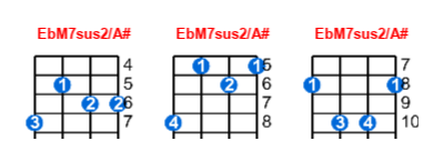 Hợp âm ukulele EbM7sus2/A# và các thế bấm