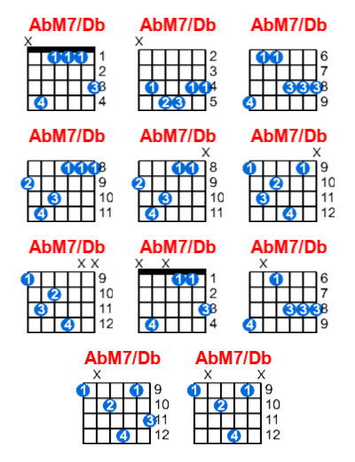 Hợp âm guitar AbM7/Db và các thế bấm