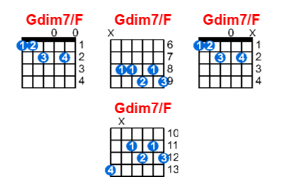 Hợp âm guitar Gdim7/F và các thế bấm