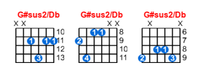 Hợp âm guitar G#sus2/Db và các thế bấm