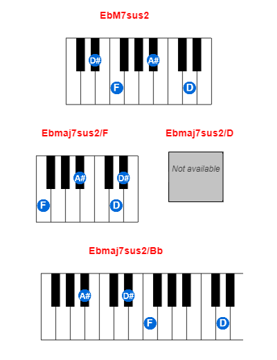 Hợp âm piano EbM7sus2 và các hợp âm đảo