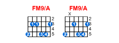 Hợp âm guitar FM9/A và các thế bấm
