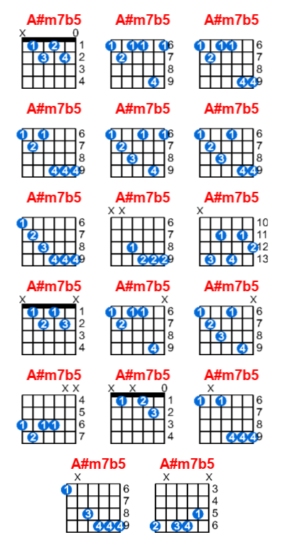 Hợp âm guitar A#m7b5 và các thế bấm