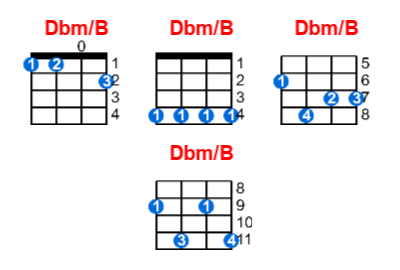 Hợp âm ukulele Dbm/B và các thế bấm
