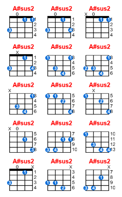 Hợp âm ukulele A#sus2 và các thế bấm