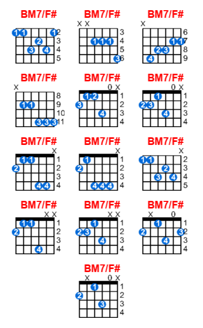 Hợp âm guitar BM7/F# và các thế bấm