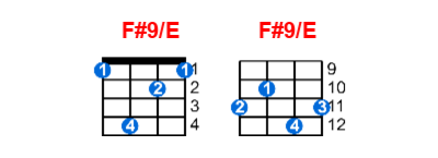 Hợp âm ukulele F#9/E và các thế bấm