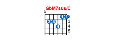 Hợp âm guitar GbM7sus/C và các thế bấm