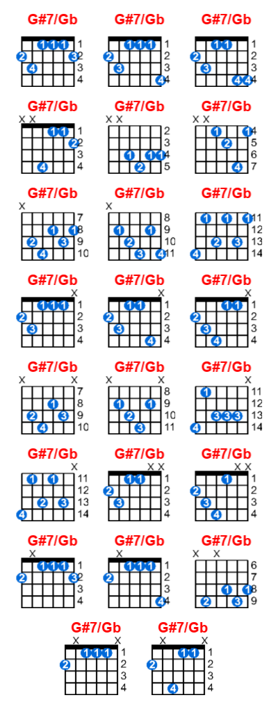 Hợp âm guitar G#7/Gb và các thế bấm