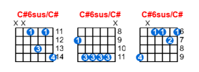 Hợp âm guitar C#6sus/C# và các thế bấm