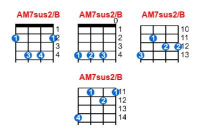 Hợp âm ukulele AM7sus2/B và các thế bấm