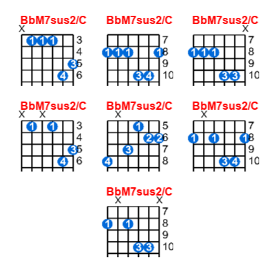 Hợp âm guitar BbM7sus2/C và các thế bấm