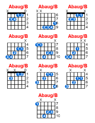 Hợp âm guitar Abaug/B và các thế bấm