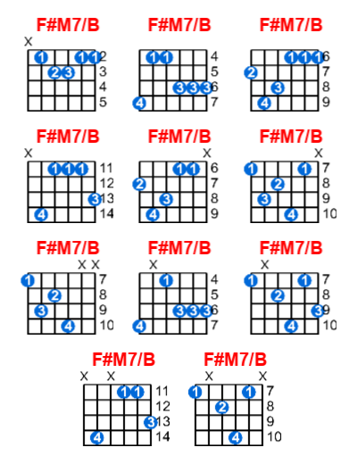 Hợp âm guitar F#M7/B và các thế bấm