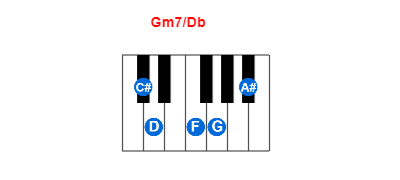 Hợp âm piano Gm7/Db và các hợp âm đảo