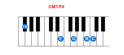 Hợp âm piano CM7/F# và các hợp âm đảo
