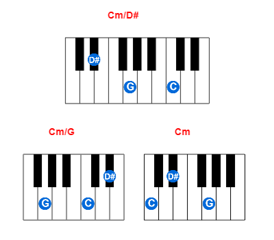 Hợp âm piano Cm/D# và các hợp âm đảo