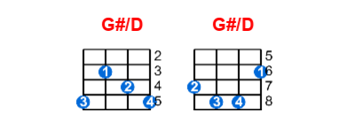 Hợp âm ukulele G#/D và các thế bấm