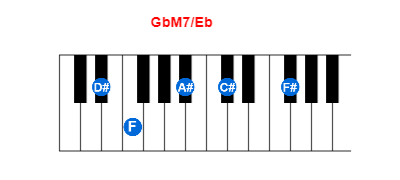 Hợp âm piano GbM7/Eb và các hợp âm đảo