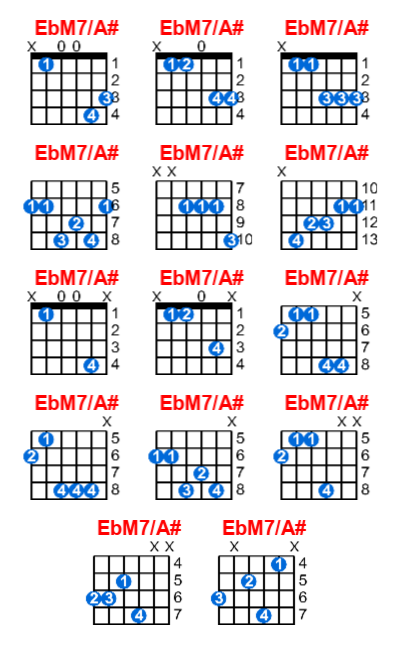Hợp âm guitar EbM7/A# và các thế bấm
