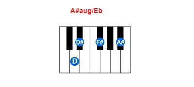 Hợp âm piano A#aug/Eb và các hợp âm đảo