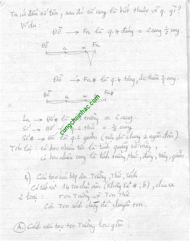 Tự học đàn guitar