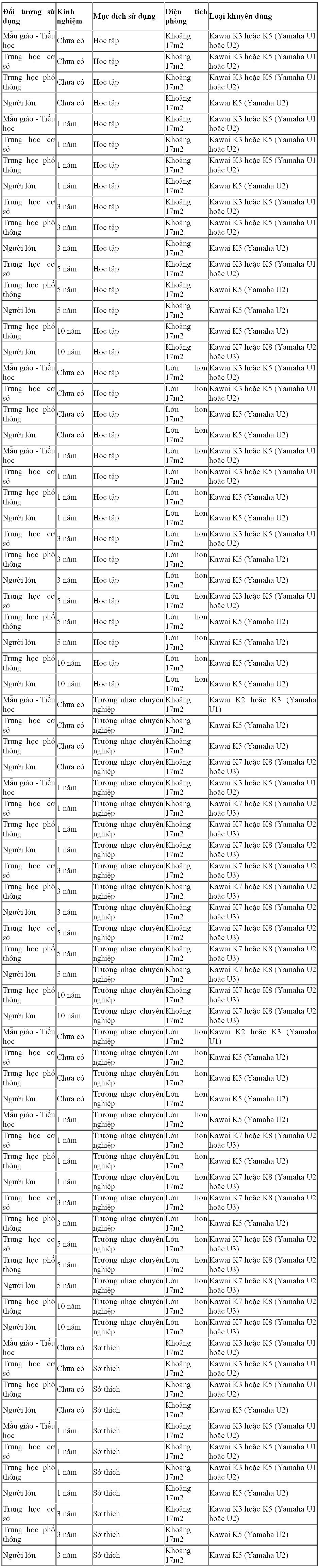 Piano U1, U2, U3 và cách lựa chọn phù hợp