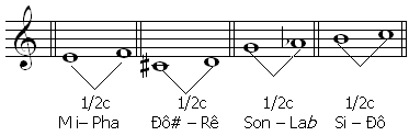 Nhạc Lý Căn Bản