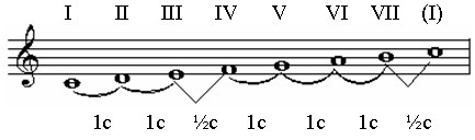 Nhạc Lý Căn Bản